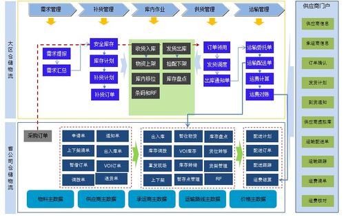 中国移动通信采购共享服务中心 集中化供应链管理系统物流创新与实践