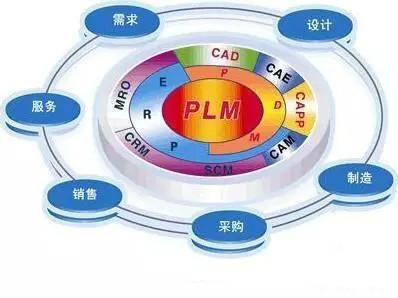 0必不可少的4大信息化管理系统--- plm scm crm erp